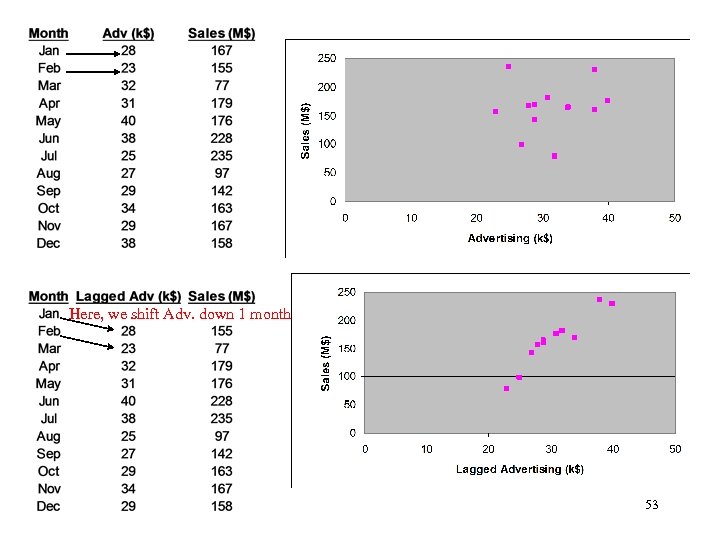 Here, we shift Adv. down 1 month 53 