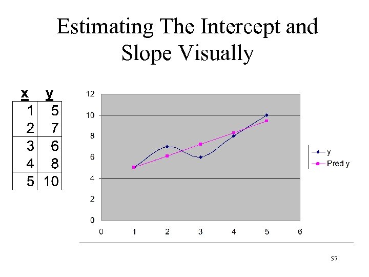Estimating The Intercept and Slope Visually 57 