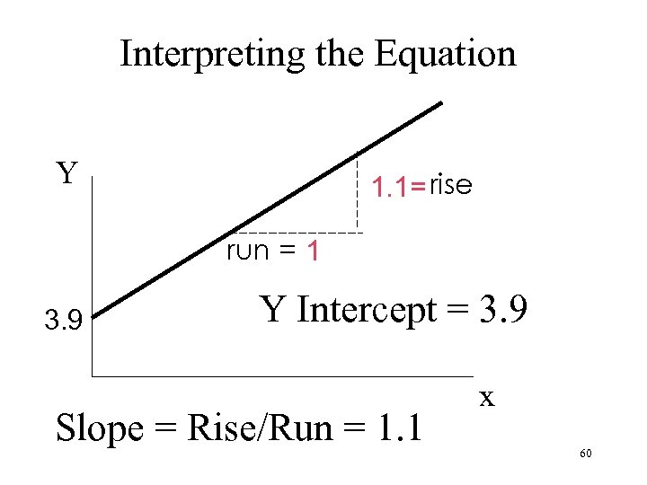Interpreting the Equation Y 1. 1= rise run = 1 3. 9 Y Intercept
