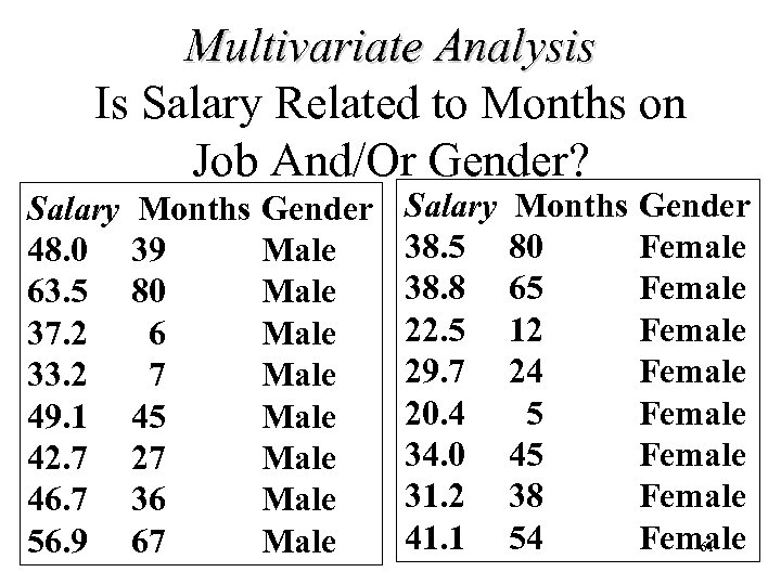 Multivariate Analysis Is Salary Related to Months on Job And/Or Gender? Salary 48. 0