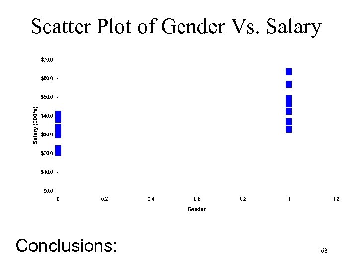 Scatter Plot of Gender Vs. Salary Conclusions: 63 