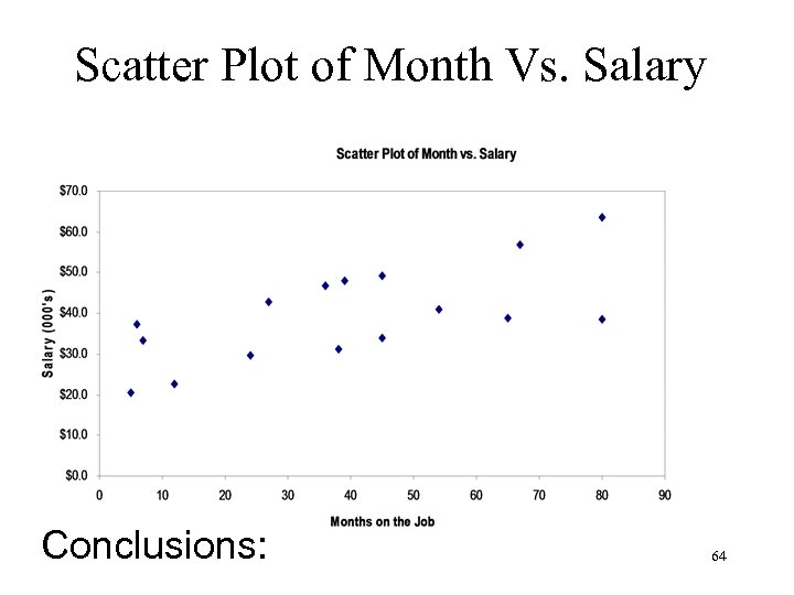 Scatter Plot of Month Vs. Salary Conclusions: 64 