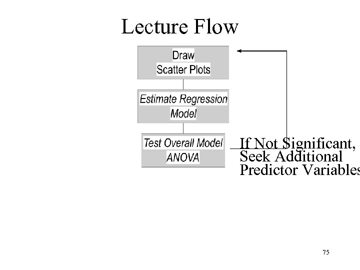 Lecture Flow If Not Significant, Seek Additional Predictor Variables 75 