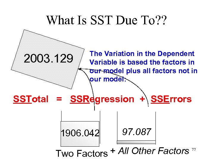 What Is SST Due To? ? 2003. 129 The Variation in the Dependent Variable
