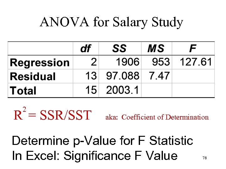 ANOVA for Salary Study 2 R = SSR/SST aka: Coefficient of Determination Determine p-Value