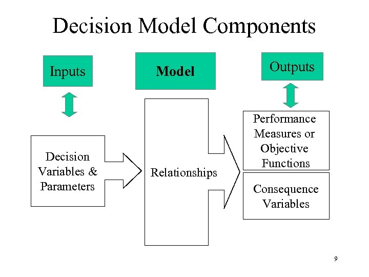 Decision Model Components Inputs Decision Variables & Parameters Model Relationships Outputs Performance Measures or