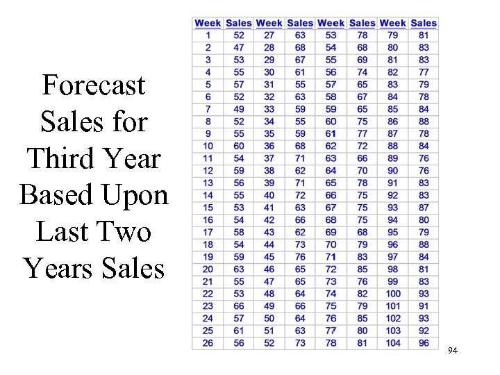 Forecast Sales for Third Year Based Upon Last Two Years Sales 94 