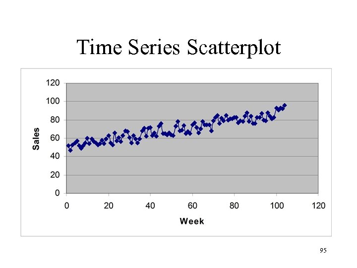 Time Series Scatterplot 95 