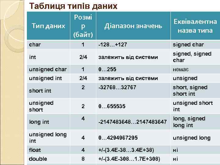 Таблиця типів даних Тип даних char int unsigned char unsigned int short int unsigned