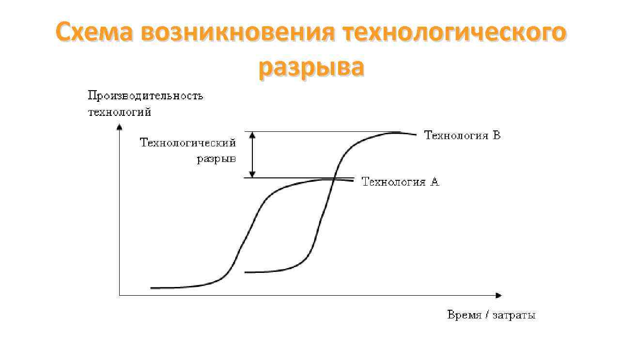 Схема возникновения технологического разрыва 