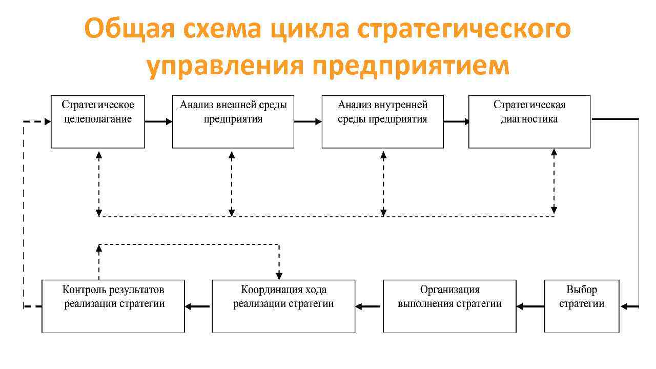 Общая схема цикла стратегического управления предприятием 