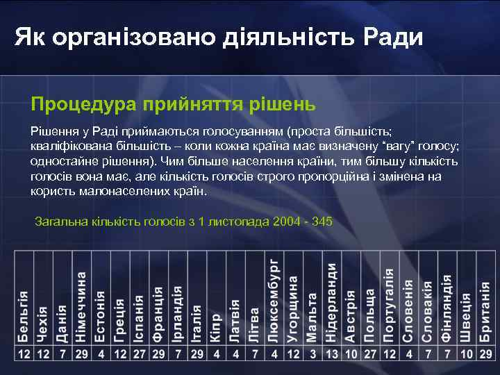 Як організовано діяльність Ради Процедура прийняття рішень Рішення у Раді приймаються голосуванням (проста більшість;