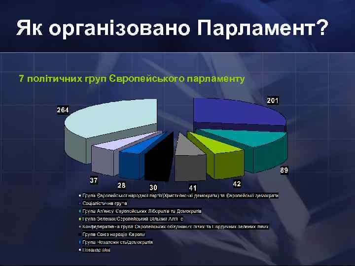 Як організовано Парламент? 7 політичних груп Європейського парламенту 