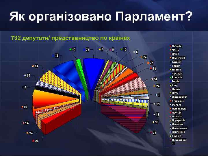 Як організовано Парламент? 732 депутати/ представництво по країнах 