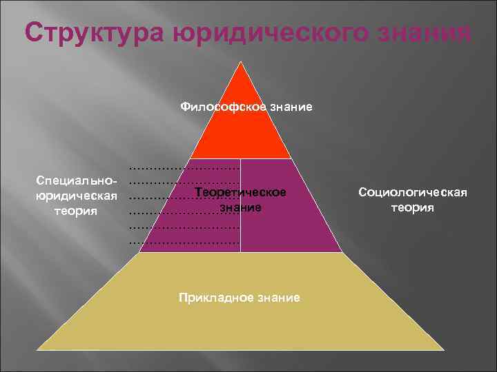 Юридическая теория. Структура юридического знания. Структура философско правового знания. Структура правового познания. Структура теоретической юриспруденции.