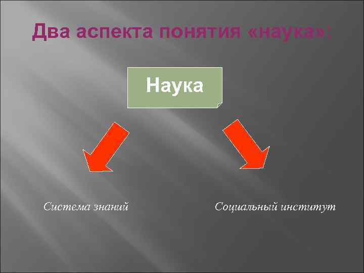 Два аспекта понятия «наука» : Наука Система знаний Социальный институт 
