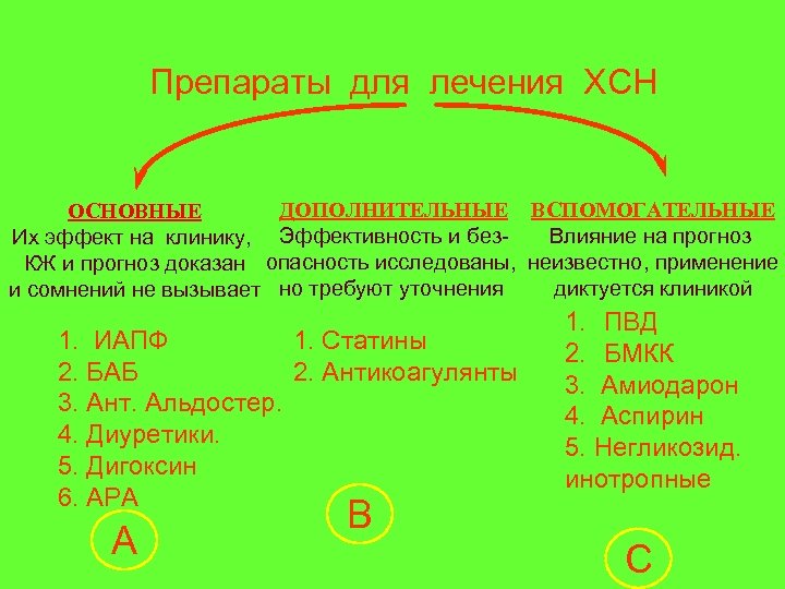 Препараты для лечения ХСН ДОПОЛНИТЕЛЬНЫЕ ВСПОМОГАТЕЛЬНЫЕ ОСНОВНЫЕ Влияние на прогноз Их эффект на клинику,