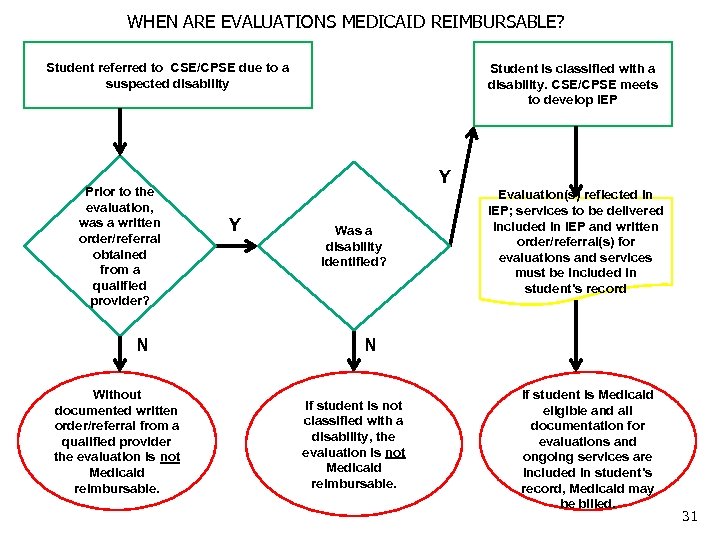 WHEN ARE EVALUATIONS MEDICAID REIMBURSABLE? Student referred to CSE/CPSE due to a suspected disability