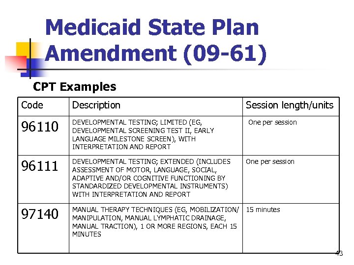 Medicaid State Plan Amendment (09 -61) CPT Examples Code Description Session length/units 96110 DEVELOPMENTAL