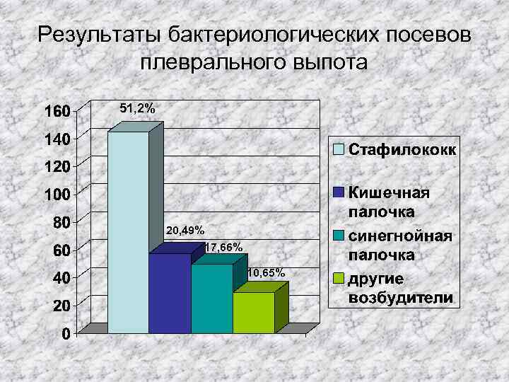 Результаты бактериологических посевов плеврального выпота 51, 2% 20, 49% 17, 66% 10, 65% 