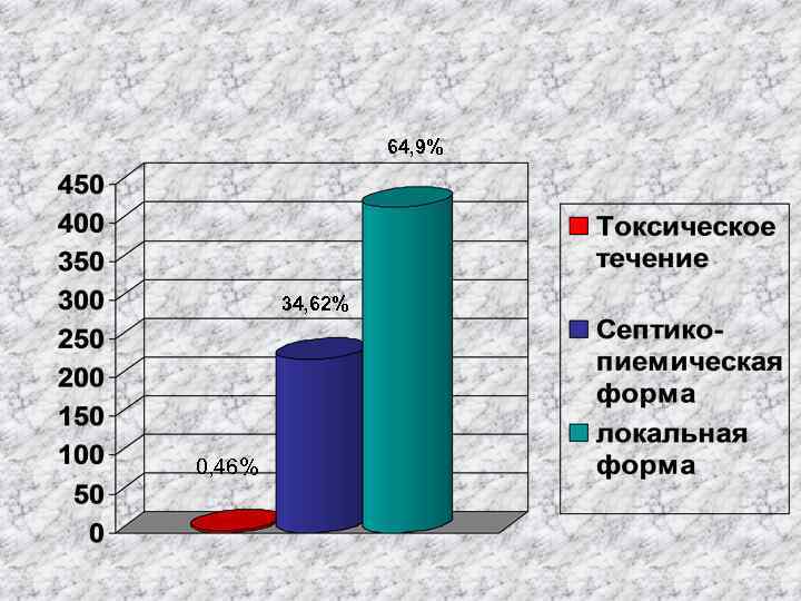 64, 9% 34, 62% 0, 46% 