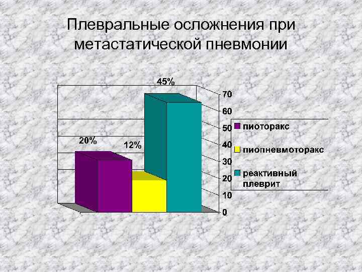 Плевральные осложнения при метастатической пневмонии 45% 20% 12% 