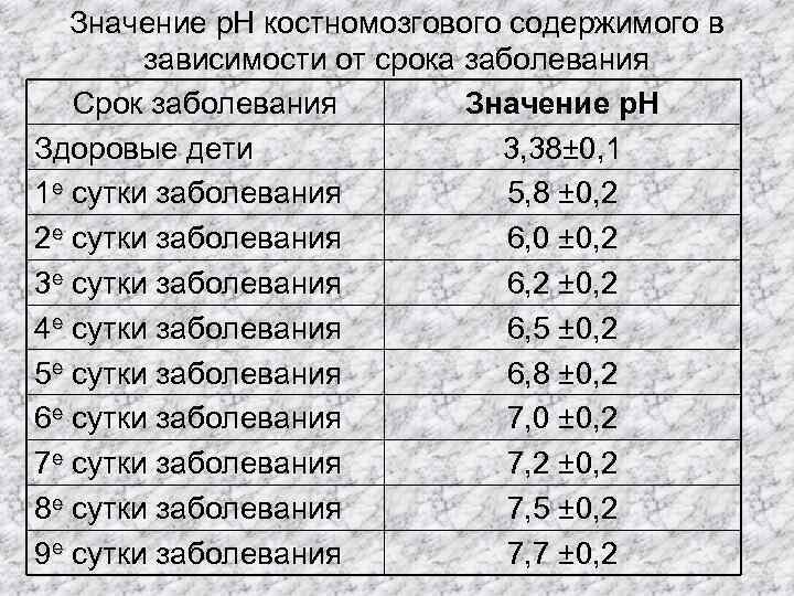 Значение р. Н костномозгового содержимого в зависимости от срока заболевания Срок заболевания Значение р.