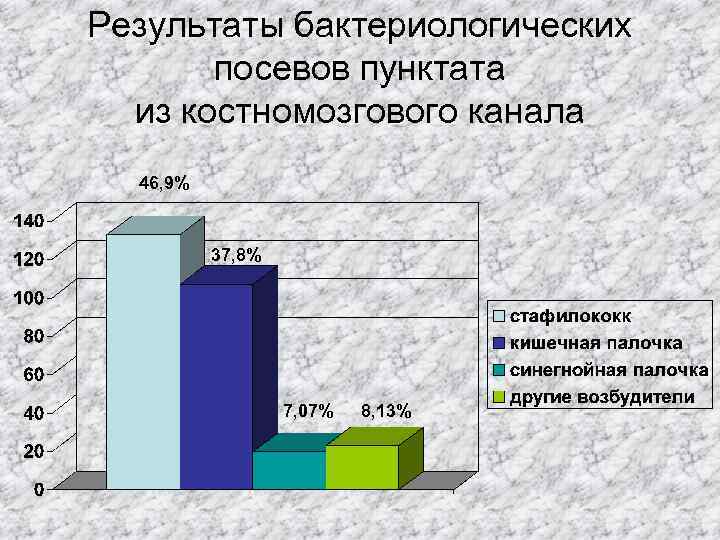 Результаты бактериологических посевов пунктата из костномозгового канала 46, 9% 37, 8% 7, 07% 8,