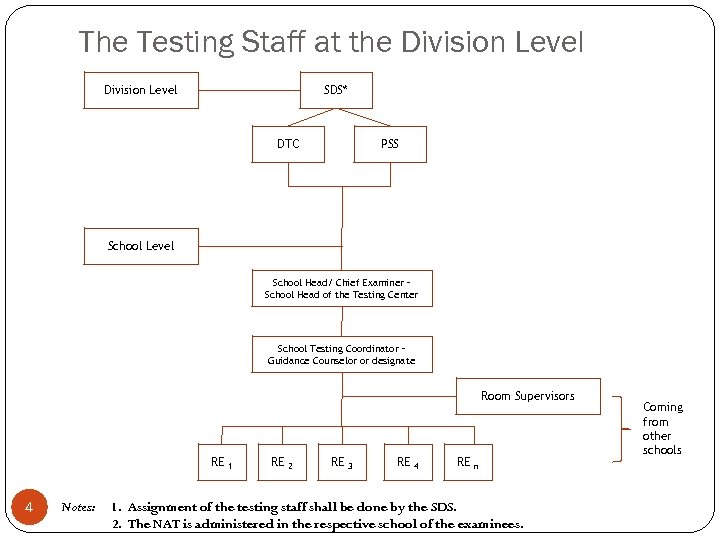 The Testing Staff at the Division Level SDS* DTC PSS School Level School Head/