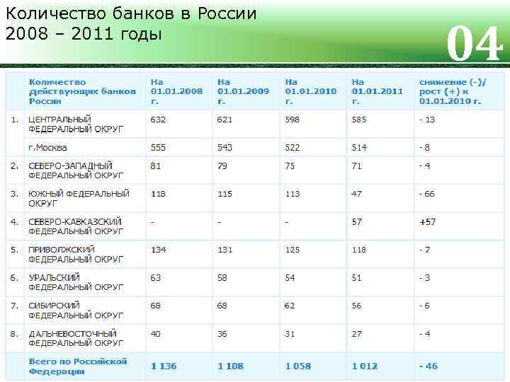 Количество банков в России 2008 – 2011 годы 04 