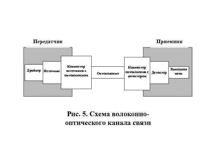 Передатчик Драйвер Источник Приемник Коннектор источника с оптоволокном Оптоволокно Коннектор оптоволокна с Детектор детектором