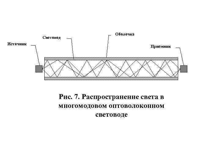 Световод Источник Оболочка Приемник Рис. 7. Распространение света в многомодовом оптоволоконном световоде 