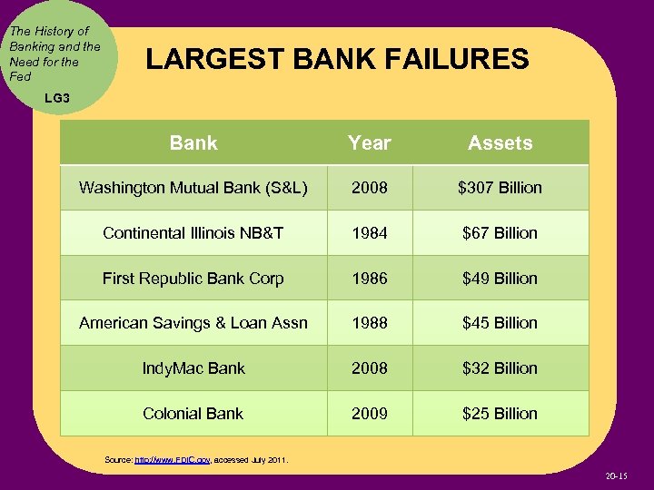 The History of Banking and the Need for the Fed LARGEST BANK FAILURES LG