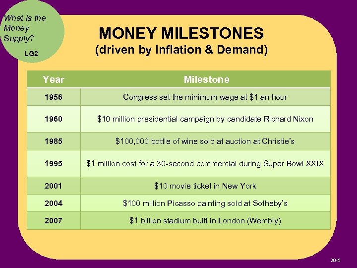 What is the Money Supply? MONEY MILESTONES (driven by Inflation & Demand) LG 2
