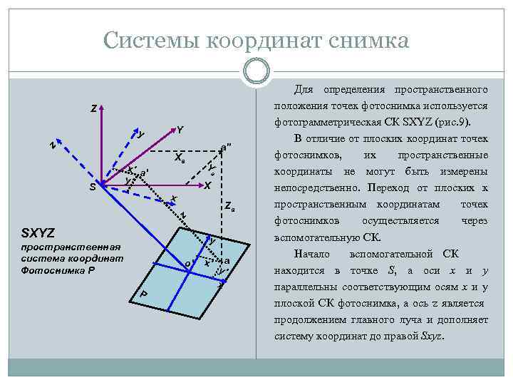 Системы координат снимка Z Y y z S x′ a′ y′ a′′ Xa Y