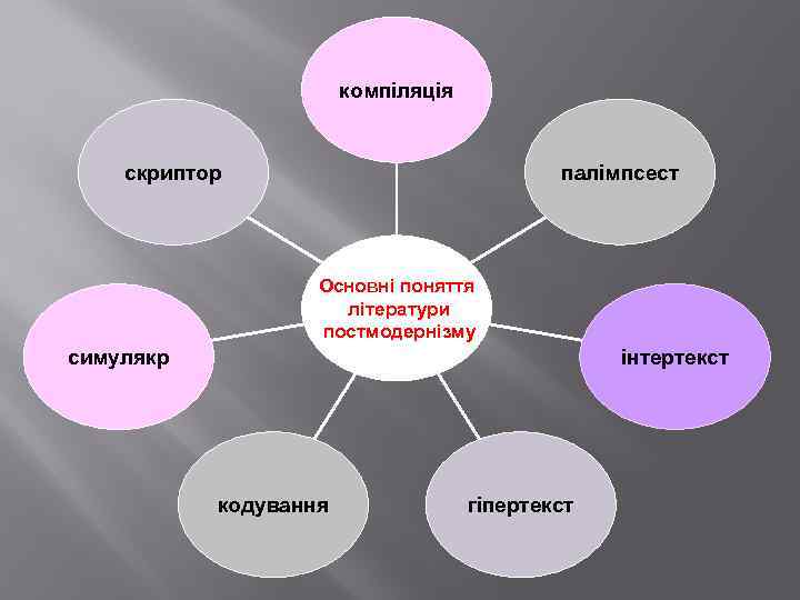 компіляція палімпсест скриптор Основні поняття літератури постмодернізму інтертекст симулякр кодування гіпертекст 