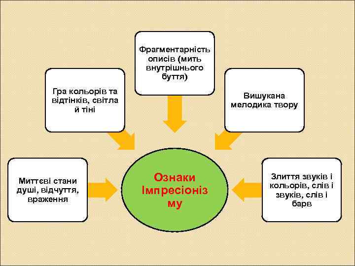 Фрагментарність описів (мить внутрішнього буття) Гра кольорів та відтінків, світла й тіні Миттєві стани