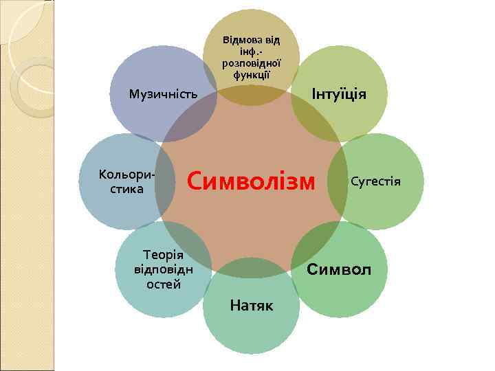 Відмова від інф. розповідної функції Інтуїція Музичність Кольористика Символізм Теорія відповідн остей Сугестія Символ