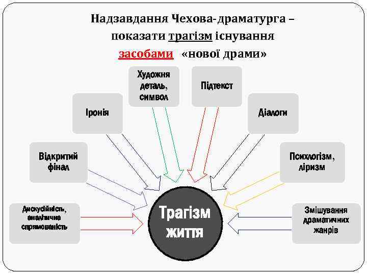 Надзавдання Чехова-драматурга – показати трагізм існування засобами «нової драми» Художня деталь, символ Підтекст Іронія