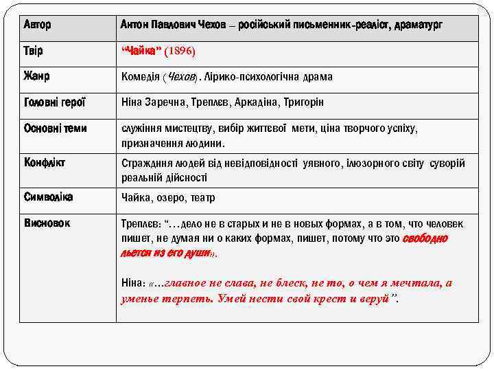 Автор Антон Павлович Чехов – російський письменник-реаліст, драматург Твір “Чайка” (1896) Жанр Комедія (Чехов).