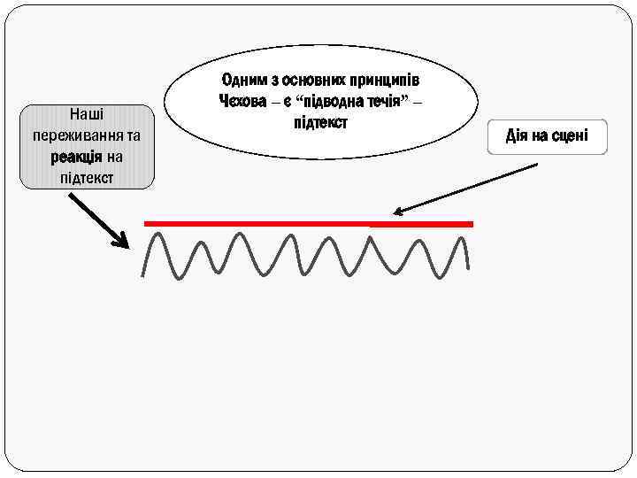 Наші переживання та реакція на підтекст Одним з основних принципів Чєхова – є “підводна