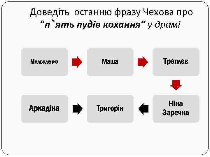 Доведіть останню фразу Чехова про “п`ять пудів кохання” у драмі Медведенко Аркадіна Маша Треплєв