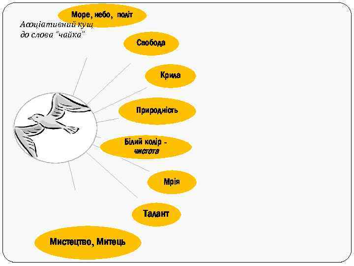 Море, небо, політ Асоціативний кущ до слова “чайка” Свобода Крила Природність Білий колір -