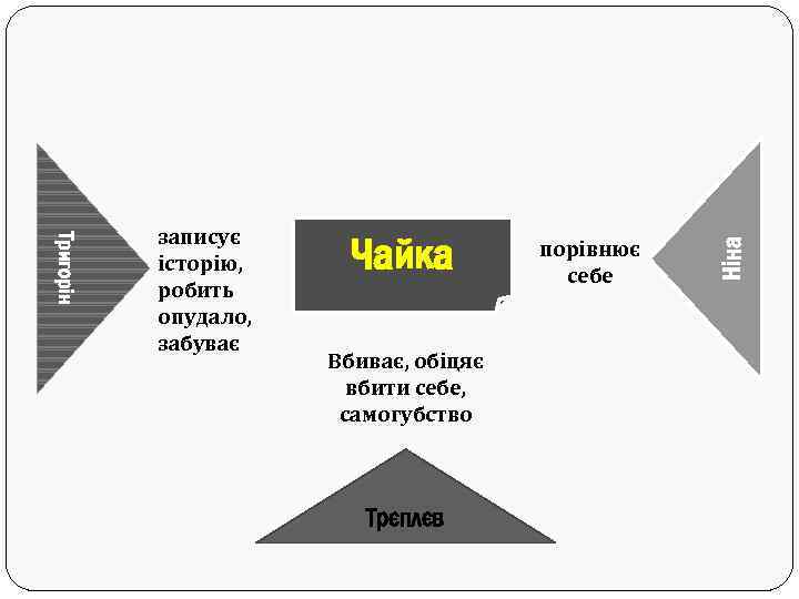 Чайка Вбиває, обіцяє вбити себе, самогубство Трєплєв порівнює себе Ніна Тригорін записує історію, робить