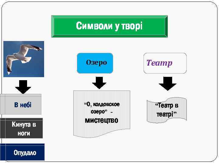 Символи у творі Чайка В небі Кинута в ноги Опудало Озеро “О, колдовское озеро”