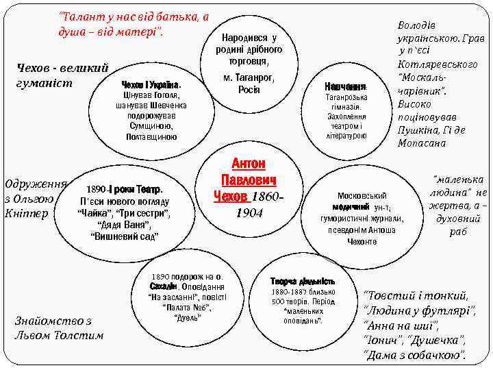 “Талант у нас від батька, а душа – від матері”. Чехов - великий гуманіст