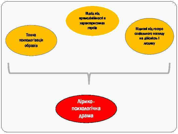 Відхід від прямолінійності в характеристиках героїв Тонка психологізація образів Лірикопсихологічна драма Відмові від гостро