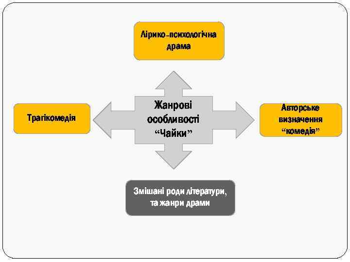 Лірико-психологічна драма Трагікомедія Жанрові особливості “Чайки” Змішані роди літератури, та жанри драми Авторське визначення