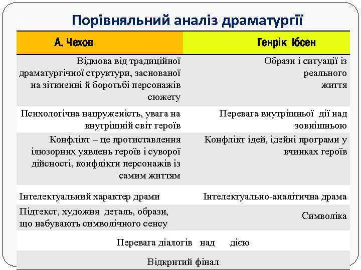 Порівняльний аналіз драматургії А. Чехов Генрік Ібсен Відмова від традиційної драматургічної структури, заснованої на