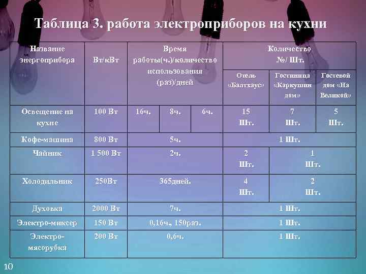 Таблица 3. работа электроприборов на кухни Название энергоприбора Вт/к. Вт Время работы(ч. )/количество использования